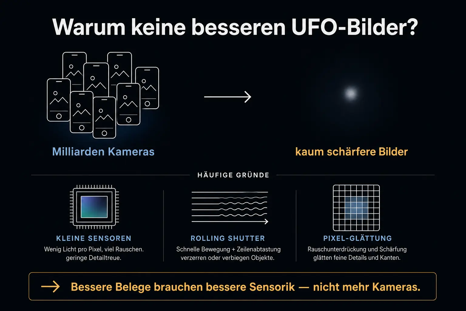 Infografik: Milliarden Handykameras führen trotzdem nur zu kaum schärferen UFO-Bildern — mit den häufigen Gründen (kleine Sensoren, Rolling-Shutter, Pixel-Glättung) und dem Ausblick, dass bessere Belege bessere Sensorik brauchen, nicht mehr Kameras.