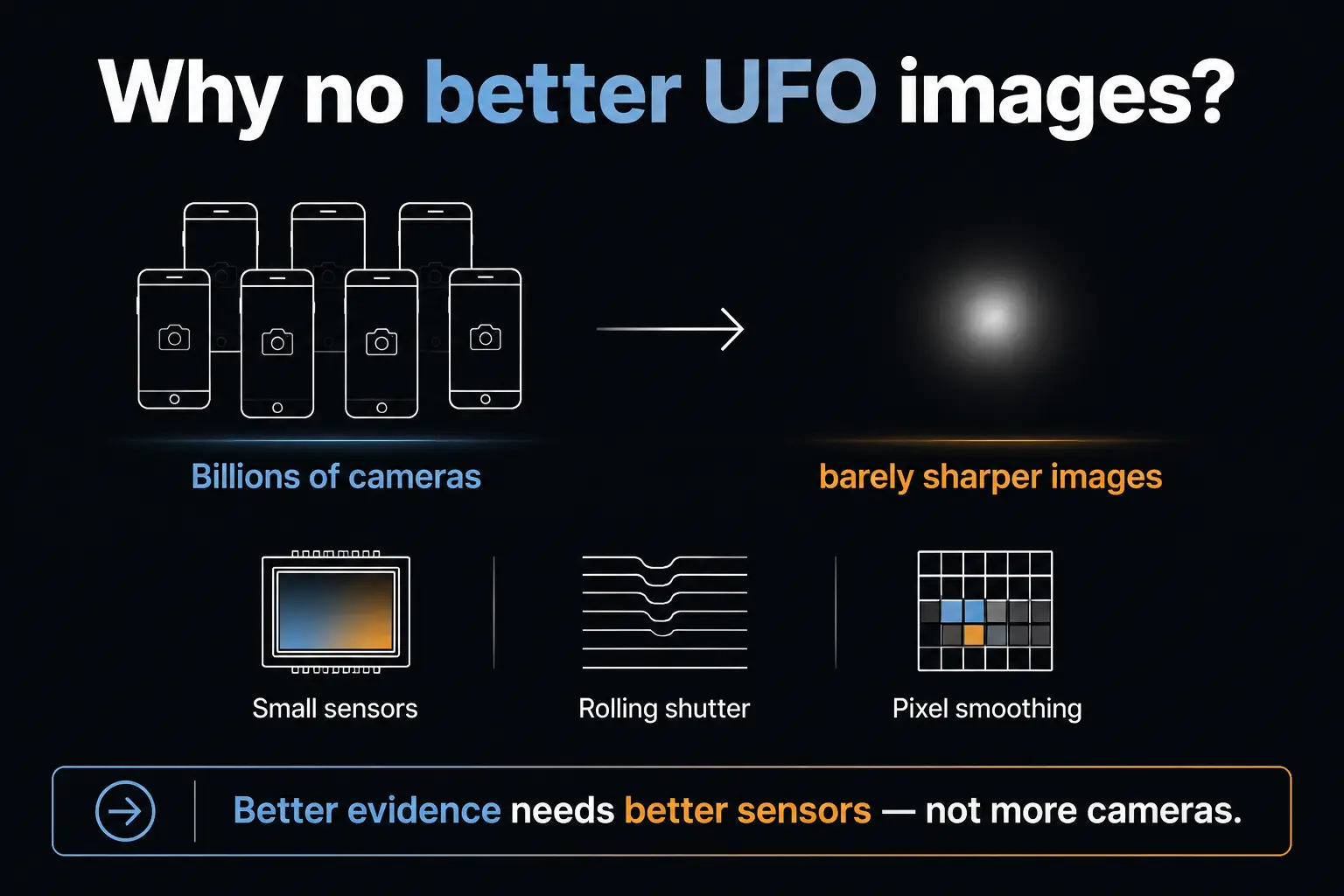 Infographic: billions of phone cameras still yield only barely sharper UFO images — with the common reasons (small sensors, rolling shutter, pixel smoothing) and the outlook that better evidence needs better sensors, not more cameras.
