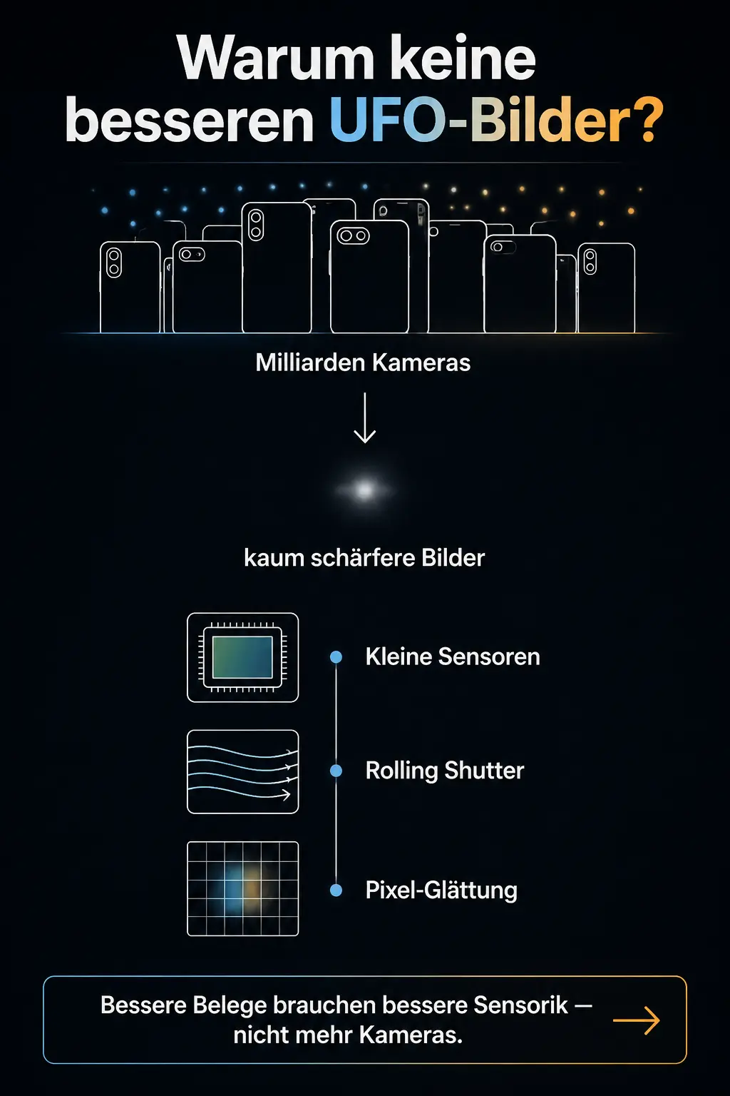 Infografik: Milliarden Handykameras führen trotzdem nur zu kaum schärferen UFO-Bildern — mit den häufigen Gründen (kleine Sensoren, Rolling-Shutter, Pixel-Glättung) und dem Ausblick, dass bessere Belege bessere Sensorik brauchen, nicht mehr Kameras.