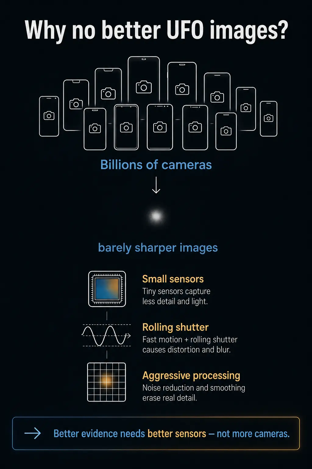 Infographic: billions of phone cameras still yield only barely sharper UFO images — with the common reasons (small sensors, rolling shutter, pixel smoothing) and the outlook that better evidence needs better sensors, not more cameras.