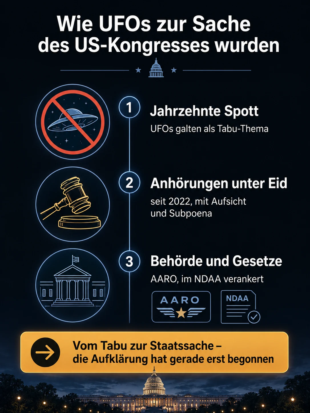 Infografik: Der Weg vom belächelten Tabu-Thema über öffentliche Anhörungen unter Eid (seit 2022) zu einer eigenen Behörde und Gesetzen (AARO, NDAA) — mit dem Ausblick: die Aufklärung hat gerade erst begonnen.