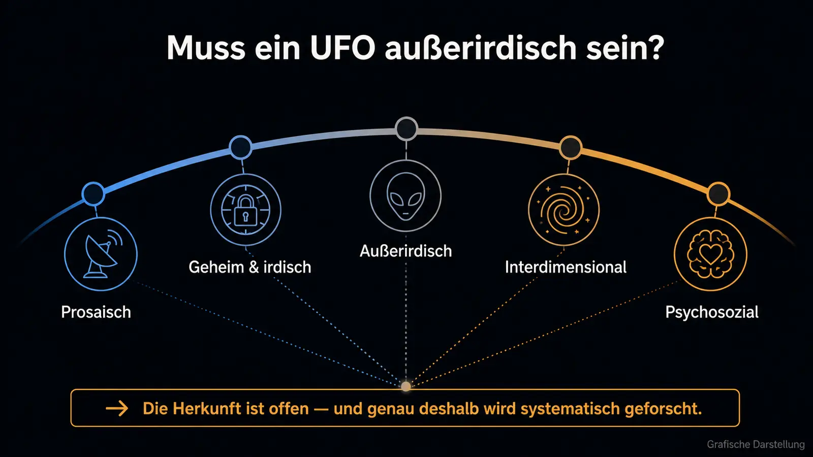 Infografik: ein aufgefächertes Spektrum der Herkunfts-Hypothesen — von prosaisch (Ballon, Drohne, Satellit) über irdisch-geheim bis zu exotischen Ideen (außerirdisch, interdimensional, kryptoterrestrisch) — mit dem Ausblick, dass die Herkunft offen ist und genau deshalb systematisch erforscht wird.