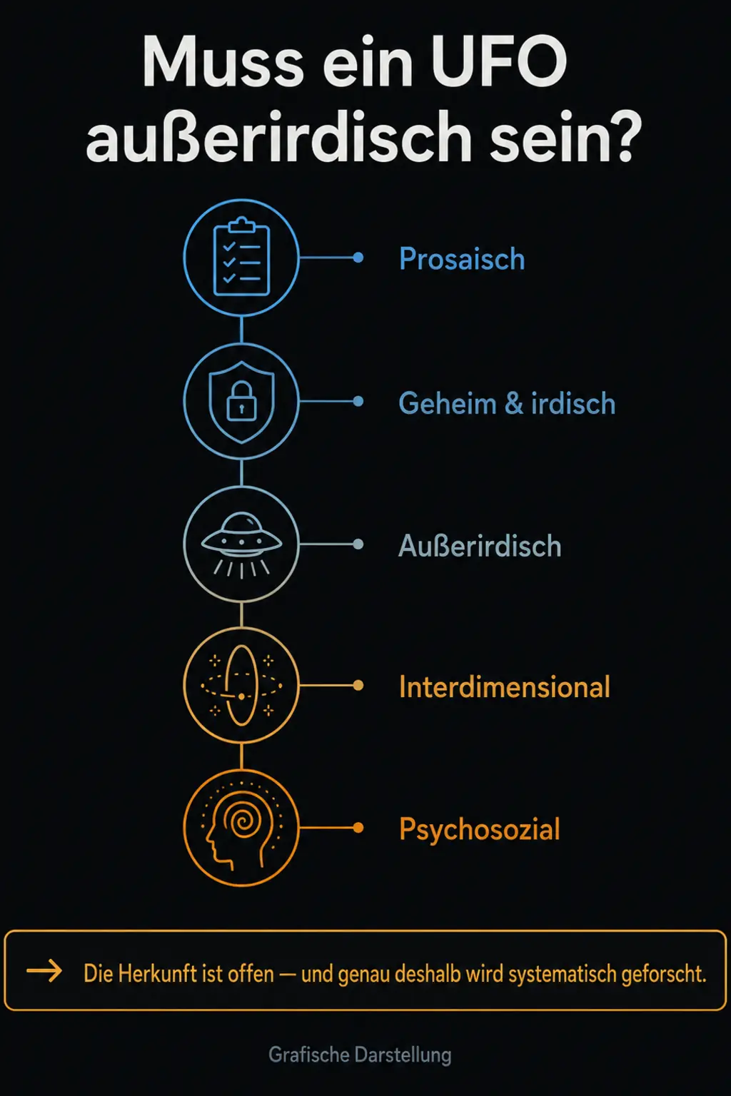 Infografik: ein aufgefächertes Spektrum der Herkunfts-Hypothesen — von prosaisch (Ballon, Drohne, Satellit) über irdisch-geheim bis zu exotischen Ideen (außerirdisch, interdimensional, kryptoterrestrisch) — mit dem Ausblick, dass die Herkunft offen ist und genau deshalb systematisch erforscht wird.