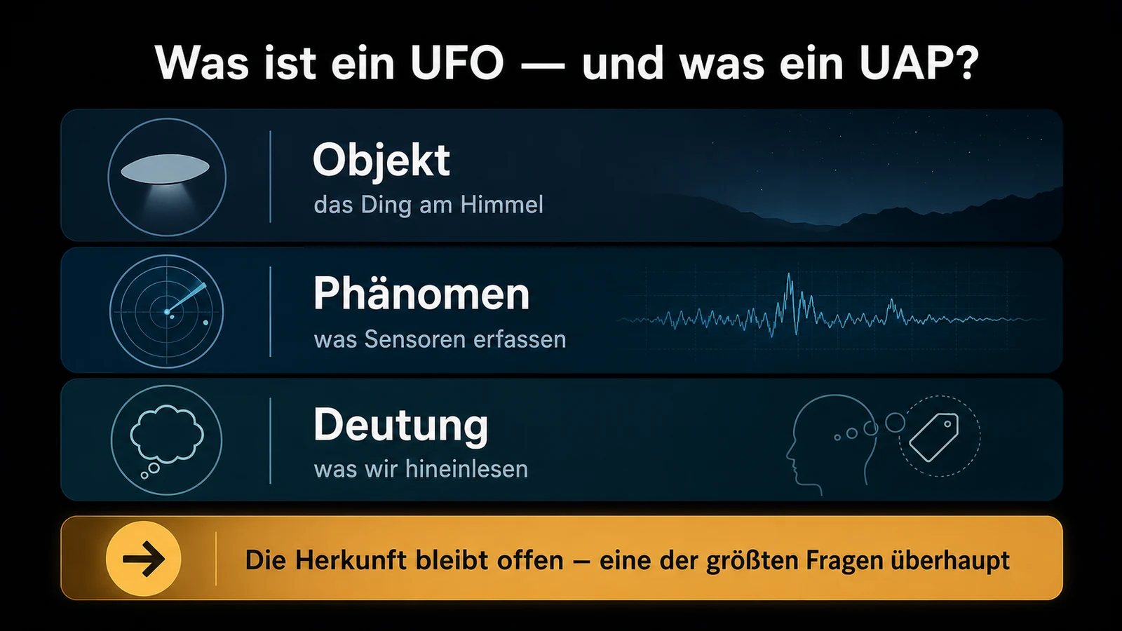 Infografik: Drei Ebenen — Objekt (das Ding am Himmel), Phänomen (was Sensoren erfassen) und Deutung (was wir hineinlesen) — mit dem Ausblick, dass die Herkunft offen bleibt, eine der größten Fragen überhaupt.