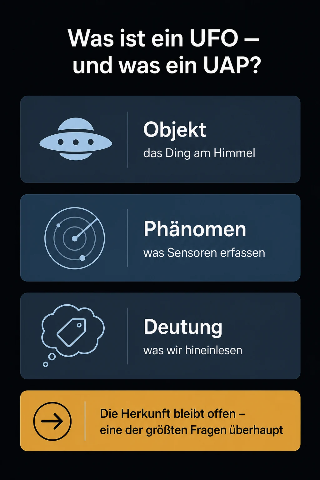 Infografik: Drei Ebenen — Objekt (das Ding am Himmel), Phänomen (was Sensoren erfassen) und Deutung (was wir hineinlesen) — mit dem Ausblick, dass die Herkunft offen bleibt, eine der größten Fragen überhaupt.