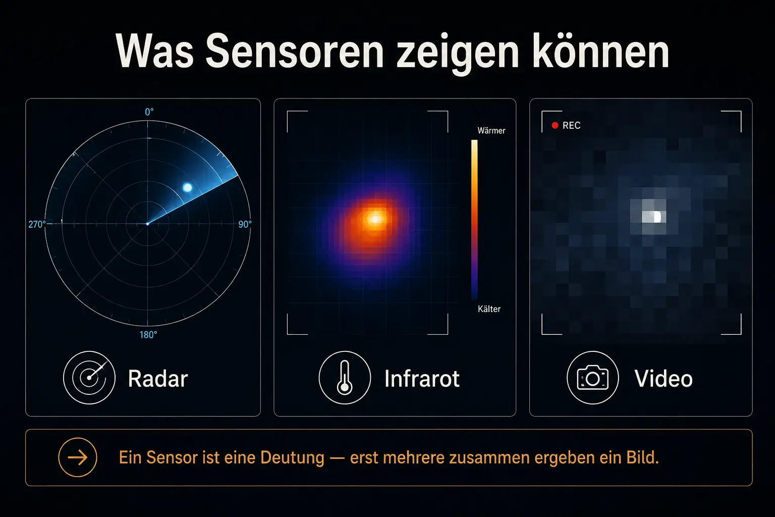 Infografik: dasselbe Objekt in drei Sensor-Ansichten — Radar, Infrarot, Video — mit dem Ausblick, dass ein Sensor eine Deutung ist und erst mehrere zusammen ein Bild ergeben.