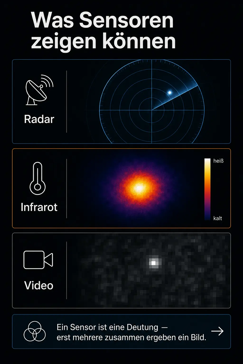 Infografik: dasselbe Objekt in drei Sensor-Ansichten — Radar, Infrarot, Video — mit dem Ausblick, dass ein Sensor eine Deutung ist und erst mehrere zusammen ein Bild ergeben.