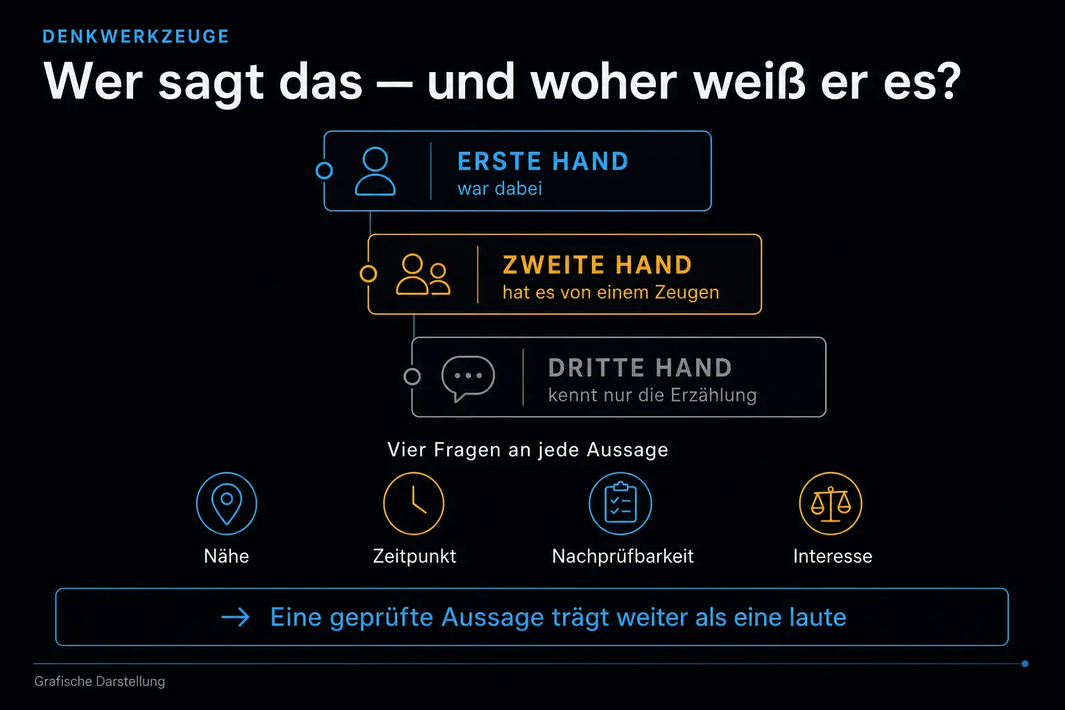 Infografik: drei gestaffelte Ebenen zeigen den Abstand zur Quelle — erste Hand, zweite Hand, dritte Hand — daneben die vier Prüffragen Nähe, Zeitpunkt, Nachprüfbarkeit und Interesse, mit dem Ausblick, dass eine geprüfte Aussage mehr trägt als eine laute.