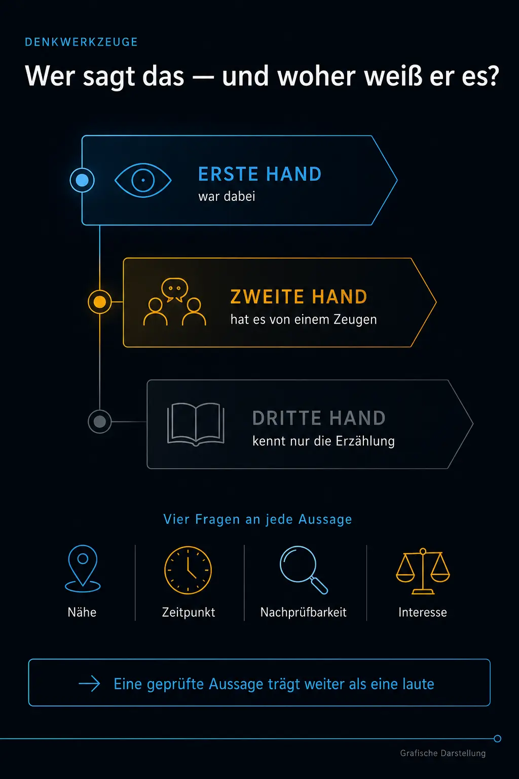 Infografik: drei gestaffelte Ebenen zeigen den Abstand zur Quelle — erste Hand, zweite Hand, dritte Hand — daneben die vier Prüffragen Nähe, Zeitpunkt, Nachprüfbarkeit und Interesse, mit dem Ausblick, dass eine geprüfte Aussage mehr trägt als eine laute.