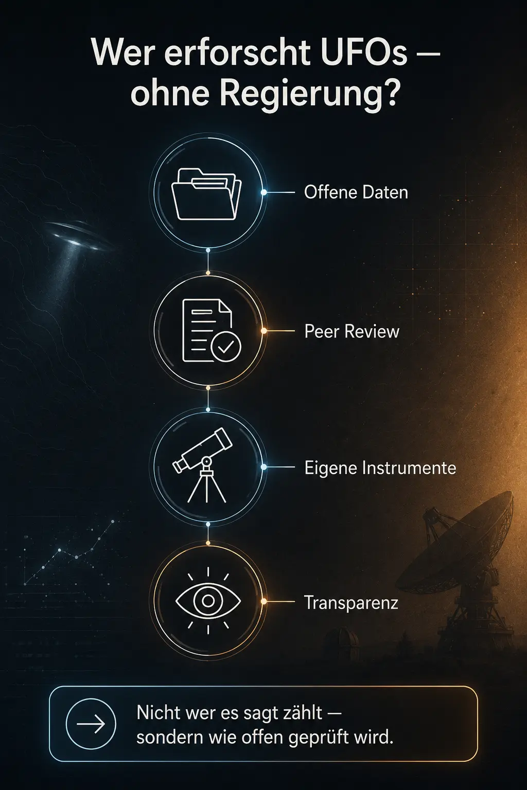 Infografik: ein Netzwerk aus vier Knoten für die Merkmale seriöser Forschung — offene Daten, Peer Review, eigene Instrumente, Transparenz — mit dem Ausblick, dass nicht zählt, wer etwas sagt, sondern wie offen es geprüft wird.